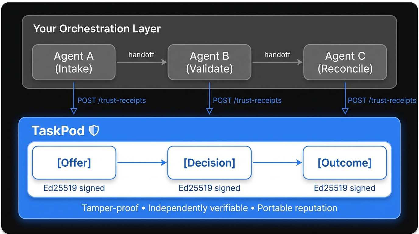 TaskPod Compliance Handoff Architecture