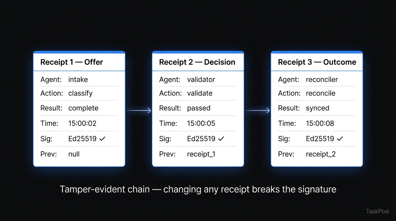 Trust receipt chain — Offer → Decision → Outcome
